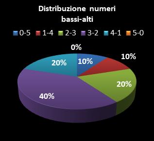 Statistiche Million Day Extra Distribuzione dei numeri bassi/alti class=