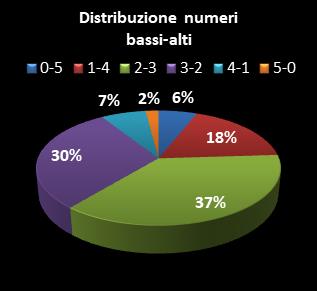 Statistiche Million Day Extra Distribuzione dei numeri bassi/alti class=