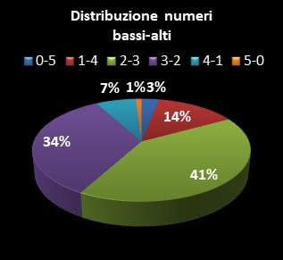 Statistiche Million Day Extra Distribuzione dei numeri bassi/alti class=