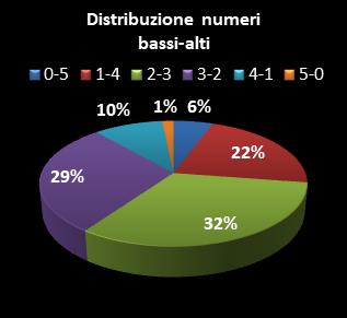 Statistiche Million Day Extra Distribuzione dei numeri bassi/alti class=