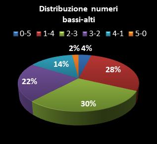 Statistiche Million Day Extra Distribuzione dei numeri bassi/alti class=