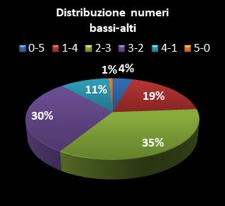 Statistiche Million Day Extra Distribuzione dei numeri bassi/alti class=