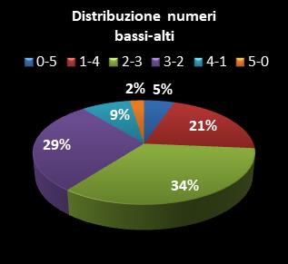 Statistiche Million Day Extra Distribuzione dei numeri bassi/alti class=