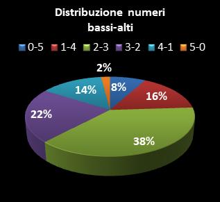 Statistiche Million Day Extra Distribuzione dei numeri bassi/alti class=