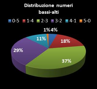 Statistiche Million Day Extra Distribuzione dei numeri bassi/alti class=