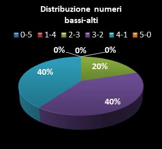 Statistiche Million Day Extra Distribuzione dei numeri bassi/alti class=