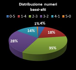 Statistiche Million Day Extra Distribuzione dei numeri bassi/alti class=
