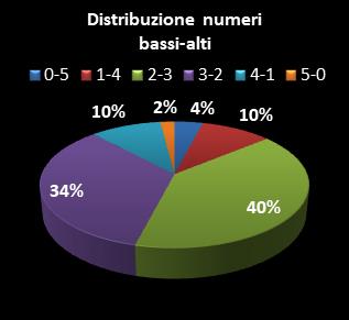 Statistiche Million Day Extra Distribuzione dei numeri bassi/alti class=