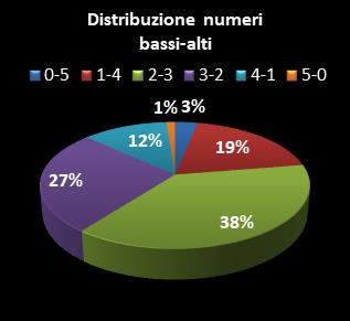 Statistiche Million Day Extra Distribuzione dei numeri bassi/alti class=