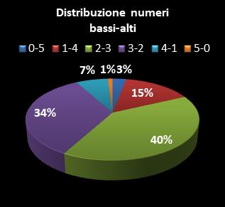 Statistiche Million Day Extra Distribuzione dei numeri bassi/alti class=