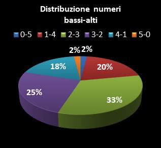 Statistiche Million Day Extra Distribuzione dei numeri bassi/alti class=