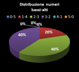 Statistiche Million Day Extra Distribuzione dei numeri bassi/alti class=