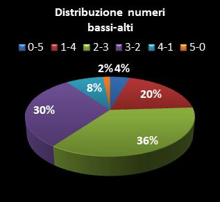 Statistiche Million Day Extra Distribuzione dei numeri bassi/alti class=