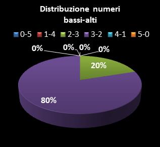 Statistiche Million Day Extra Distribuzione dei numeri bassi/alti class=