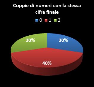 Statistiche Million Day Extra Coppie di numeri che terminano con la stessa cifra