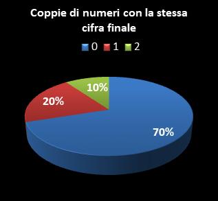 Statistiche Million Day Extra Coppie di numeri che terminano con la stessa cifra