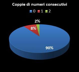 Statistiche Million Day Extra Coppie di numeri consecutivi