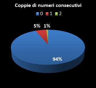 Statistiche Million Day Extra Coppie di numeri consecutivi