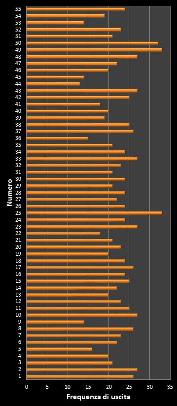 Statistiche Million Day Extra Frequenza dei numeri vincenti