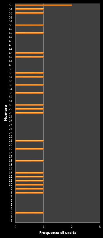 Statistiche Million Day Extra Frequenza dei numeri vincenti