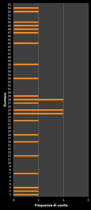 Statistiche Million Day Extra Frequenza dei numeri vincenti