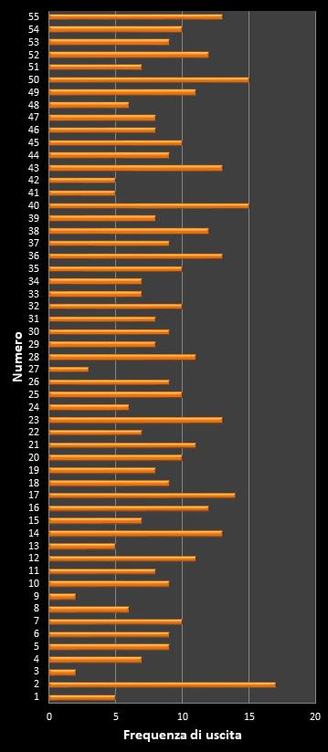 Statistiche Million Day Extra Frequenza dei numeri vincenti