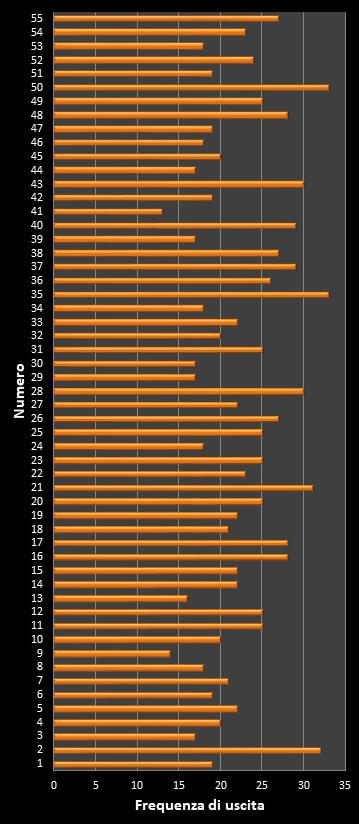Statistiche Million Day Extra Frequenza dei numeri vincenti