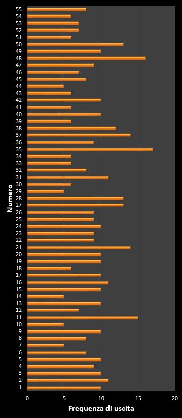 Statistiche Million Day Extra Frequenza dei numeri vincenti
