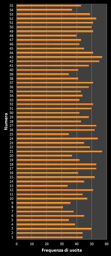 Statistiche Million Day Extra Frequenza dei numeri vincenti