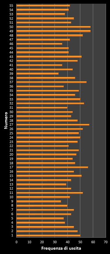 Statistiche Million Day Extra Frequenza dei numeri vincenti