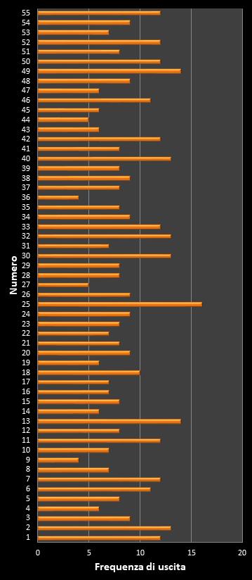 Statistiche Million Day Extra Frequenza dei numeri vincenti
