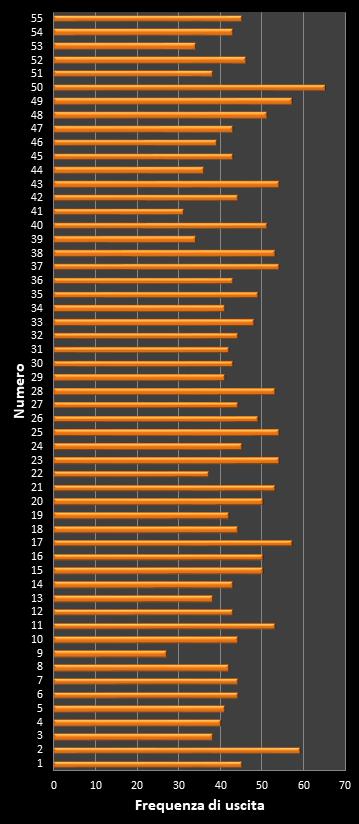 Statistiche Million Day Extra Frequenza dei numeri vincenti