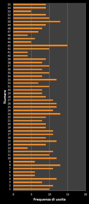 Statistiche Million Day Extra Frequenza dei numeri vincenti