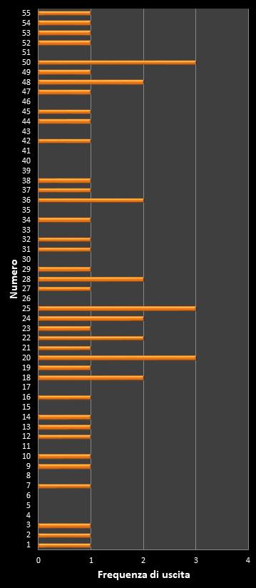 Statistiche Million Day Extra Frequenza dei numeri vincenti