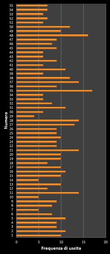 Statistiche Million Day Extra Frequenza dei numeri vincenti