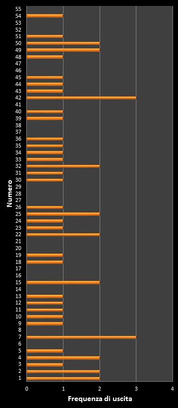 Statistiche Million Day Extra Frequenza dei numeri vincenti