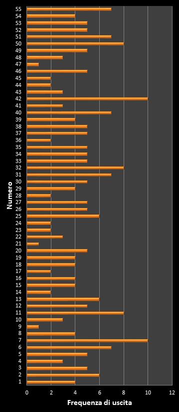 Statistiche Million Day Extra Frequenza dei numeri vincenti