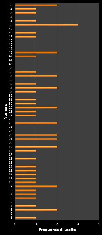 Statistiche Million Day Extra Frequenza dei numeri vincenti