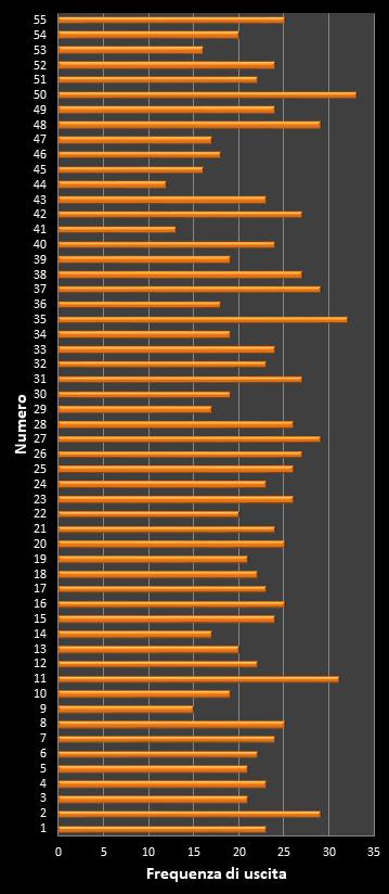 Statistiche Million Day Extra Frequenza dei numeri vincenti