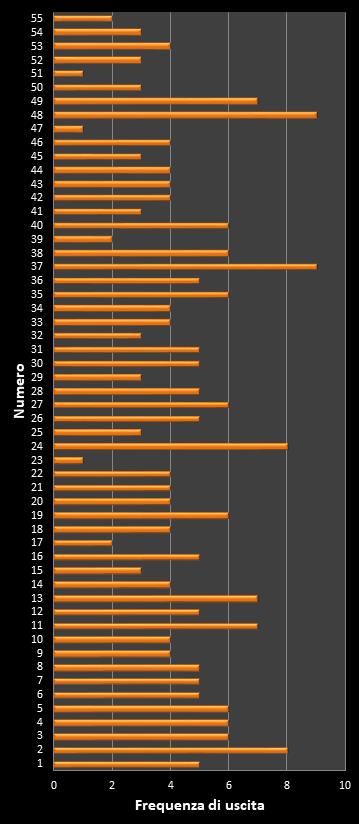 Statistiche Million Day Extra Frequenza dei numeri vincenti