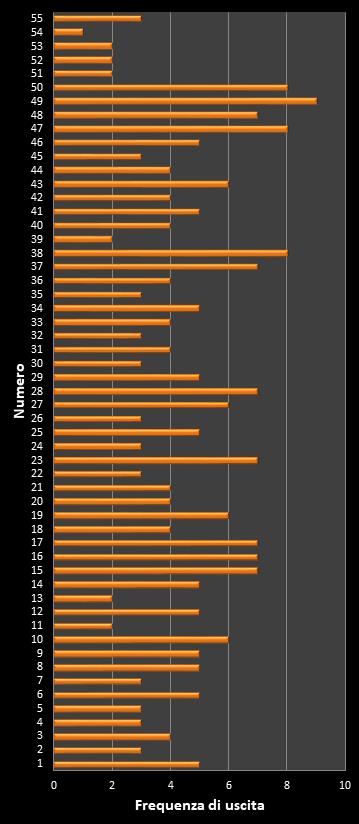 Statistiche Million Day Extra Frequenza dei numeri vincenti