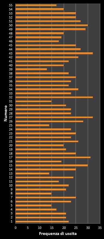 Statistiche Million Day Extra Frequenza dei numeri vincenti
