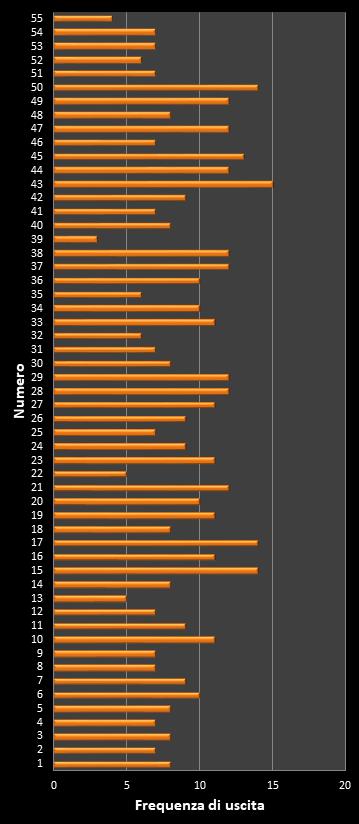 Statistiche Million Day Extra Frequenza dei numeri vincenti