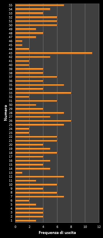 Statistiche Million Day Extra Frequenza dei numeri vincenti