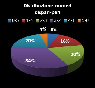 Statistiche Million Day Extra Distribuzione dei numeri dispari/pari