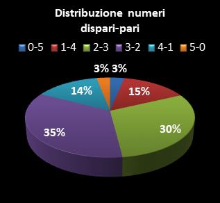 Statistiche Million Day Extra Distribuzione dei numeri dispari/pari