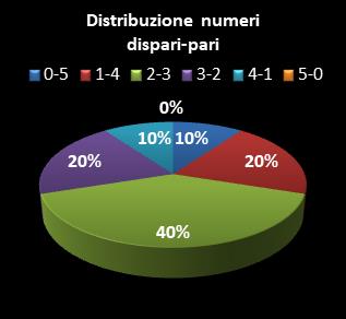 Statistiche Million Day Extra Distribuzione dei numeri dispari/pari