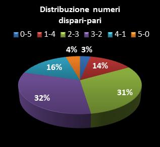 Statistiche Million Day Extra Distribuzione dei numeri dispari/pari