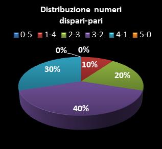 Statistiche Million Day Extra Distribuzione dei numeri dispari/pari