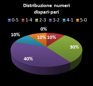 Statistiche Million Day Extra Distribuzione dei numeri dispari/pari
